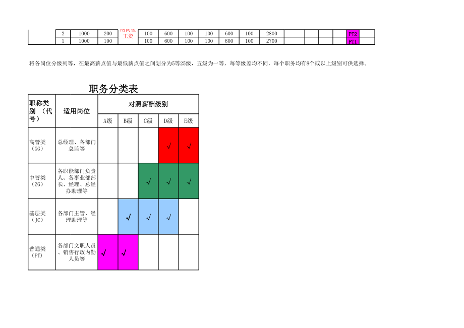 企业公司岗位职级体系职位岗位设计标准人事工具员工职级与职位分配.xlsx_第2页