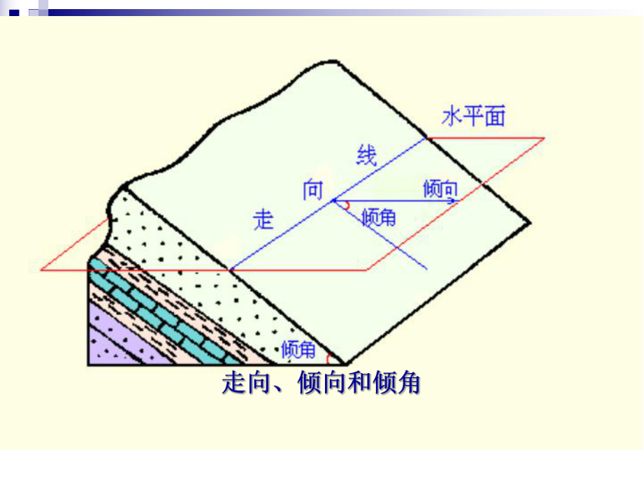 罗盘的使用及产状测量ppt课件.ppt_第2页