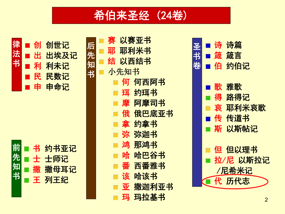 旧约概论--11历代志上ppt课件.ppt_第2页