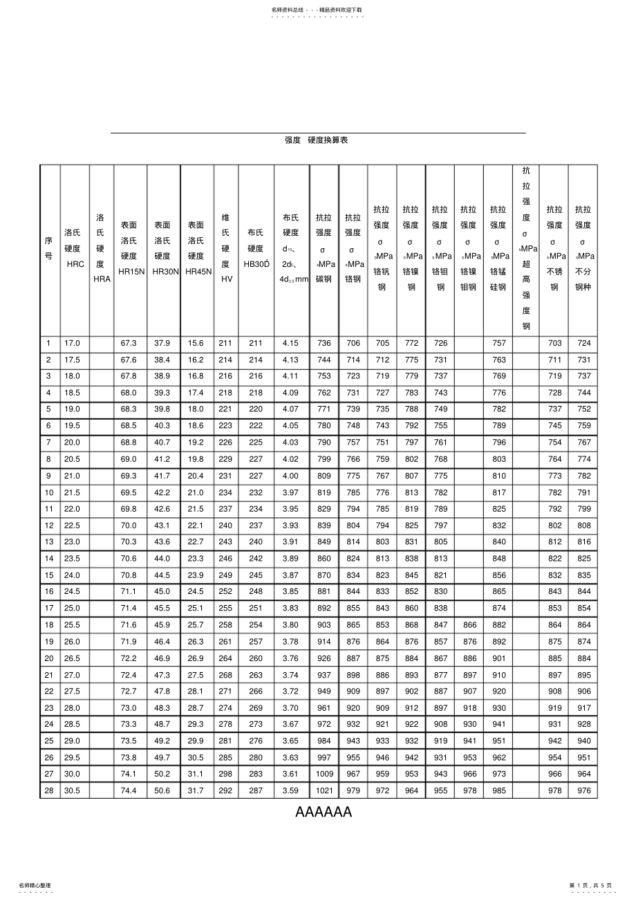 2022年强度硬度换算表 .pdf_第1页