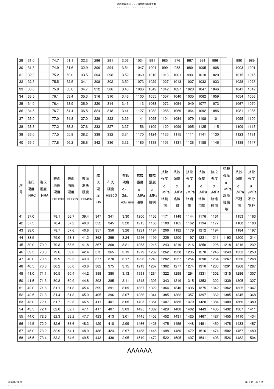 2022年强度硬度换算表 .pdf_第2页