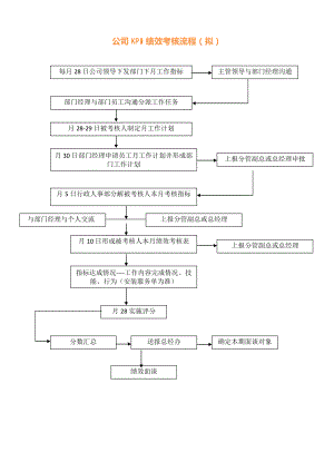 绩效考核方案流程及考评全解析绩效考核流程KPI绩效考核流程.docx