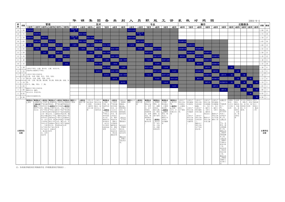 绩效考核方案流程及考评全解析 名企实践华锦集团岗位系数表.xls_第1页