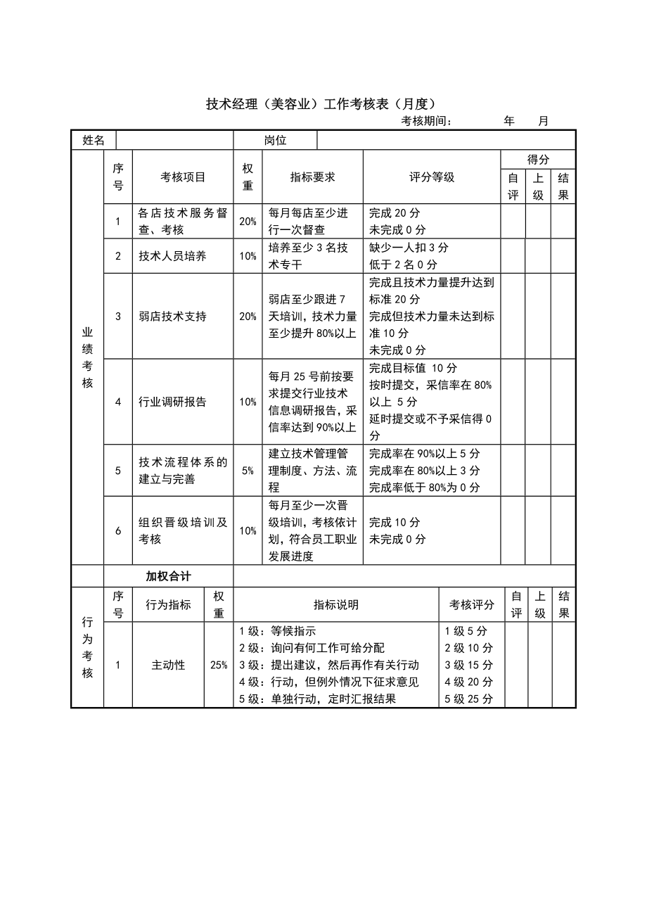 绩效考核方案流程及考评全解析 结果行为考核实操技术部技术研发部.docx_第2页