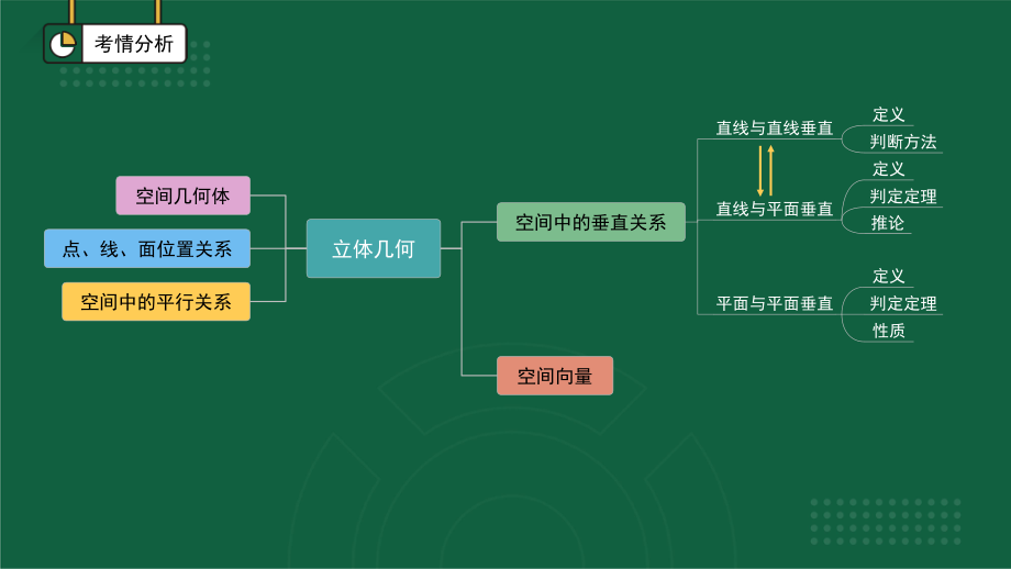 直线、平面垂直的判定与性质 复习课件--高一下学期数学北师大版（2019）必修第二册期末复习.pptx_第2页