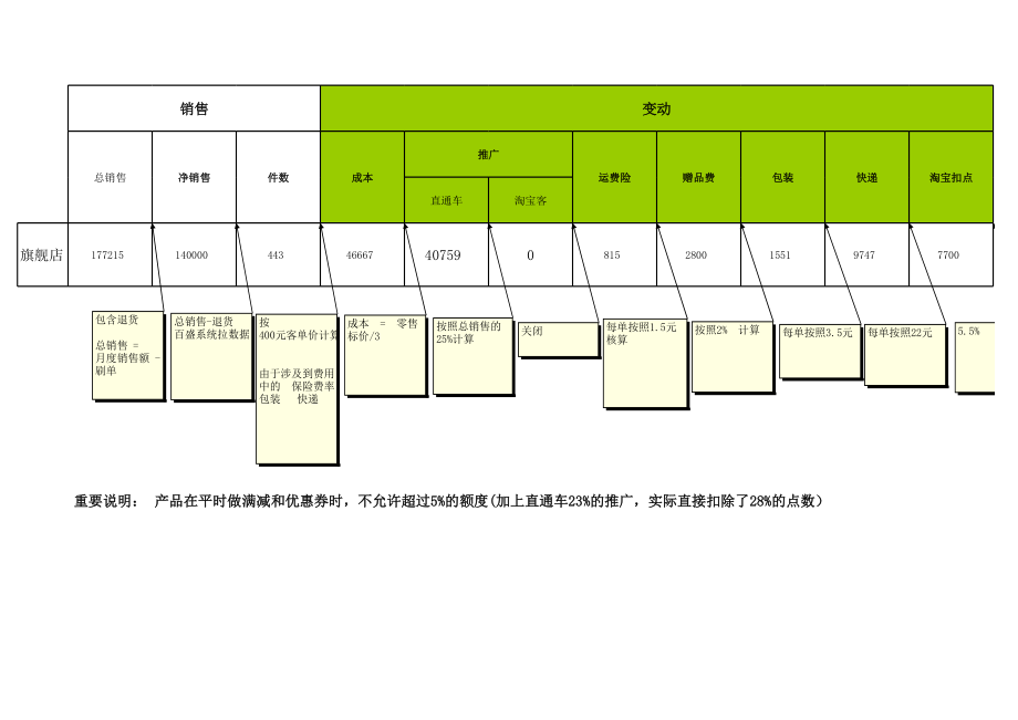 电商店铺运营管理技巧 旗舰店人员工资扣点体系.xls_第1页