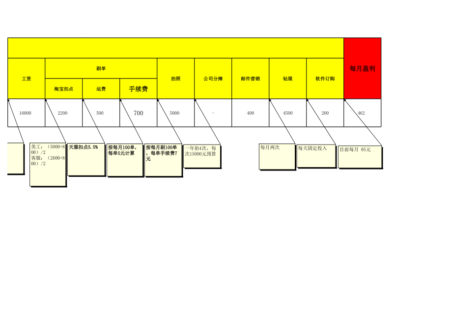 电商店铺运营管理技巧 旗舰店人员工资扣点体系.xls_第2页