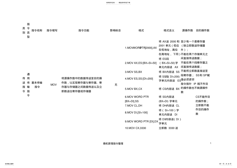 2022年微机原理指令整理 .pdf_第1页