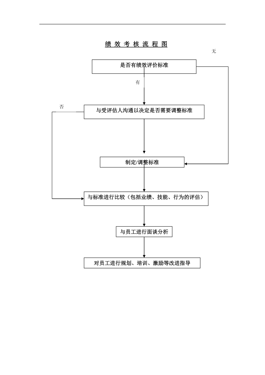 绩效考核方案流程及考评全解析 绩效理论绩效考核流程图.doc_第1页