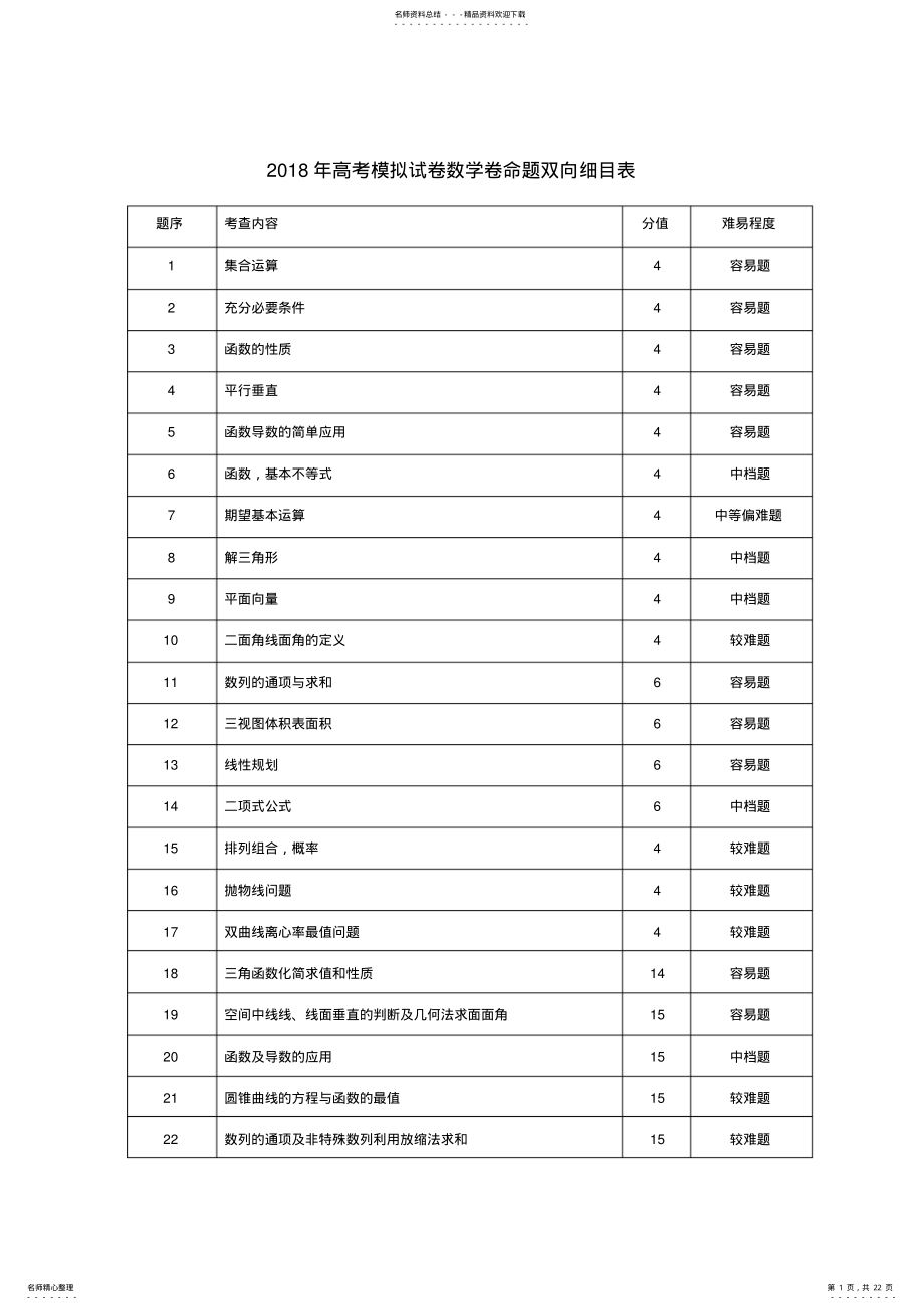 2022年年高考模拟试卷数学卷命题双向细目表 .pdf_第1页