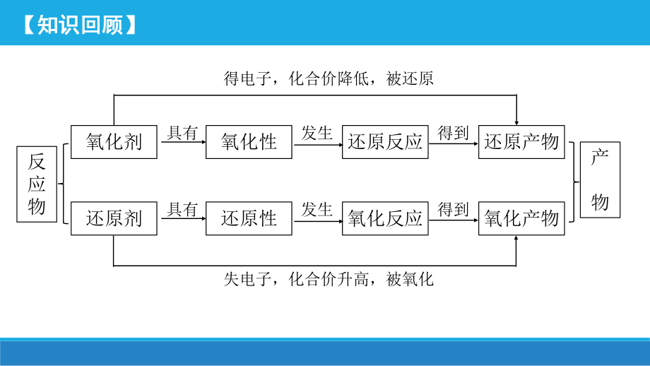 1.3 氧化还原反应--高一上学期化学人教版（2019）必修第一册.pptx_第2页