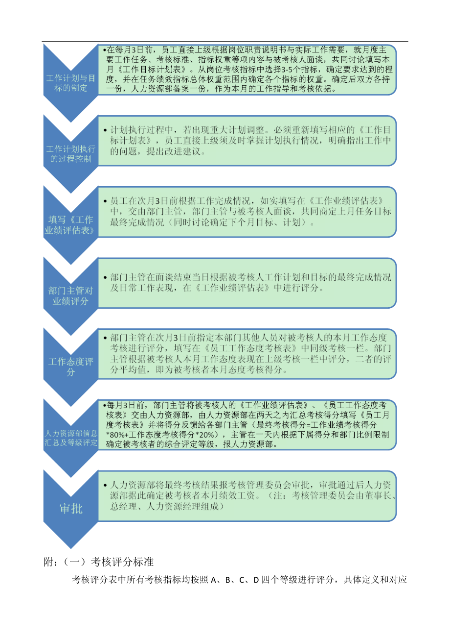 绩效考核方案流程及考评全解析绩效考核流程绩效考核流程（月度、年度）.doc_第2页