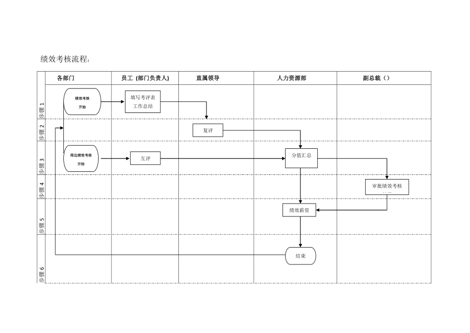 绩效考核方案流程及考评全解析绩效考核流程绩效考核流程图.docx_第1页