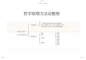 2022年高考政治哲学原理方法论归纳整理.docx