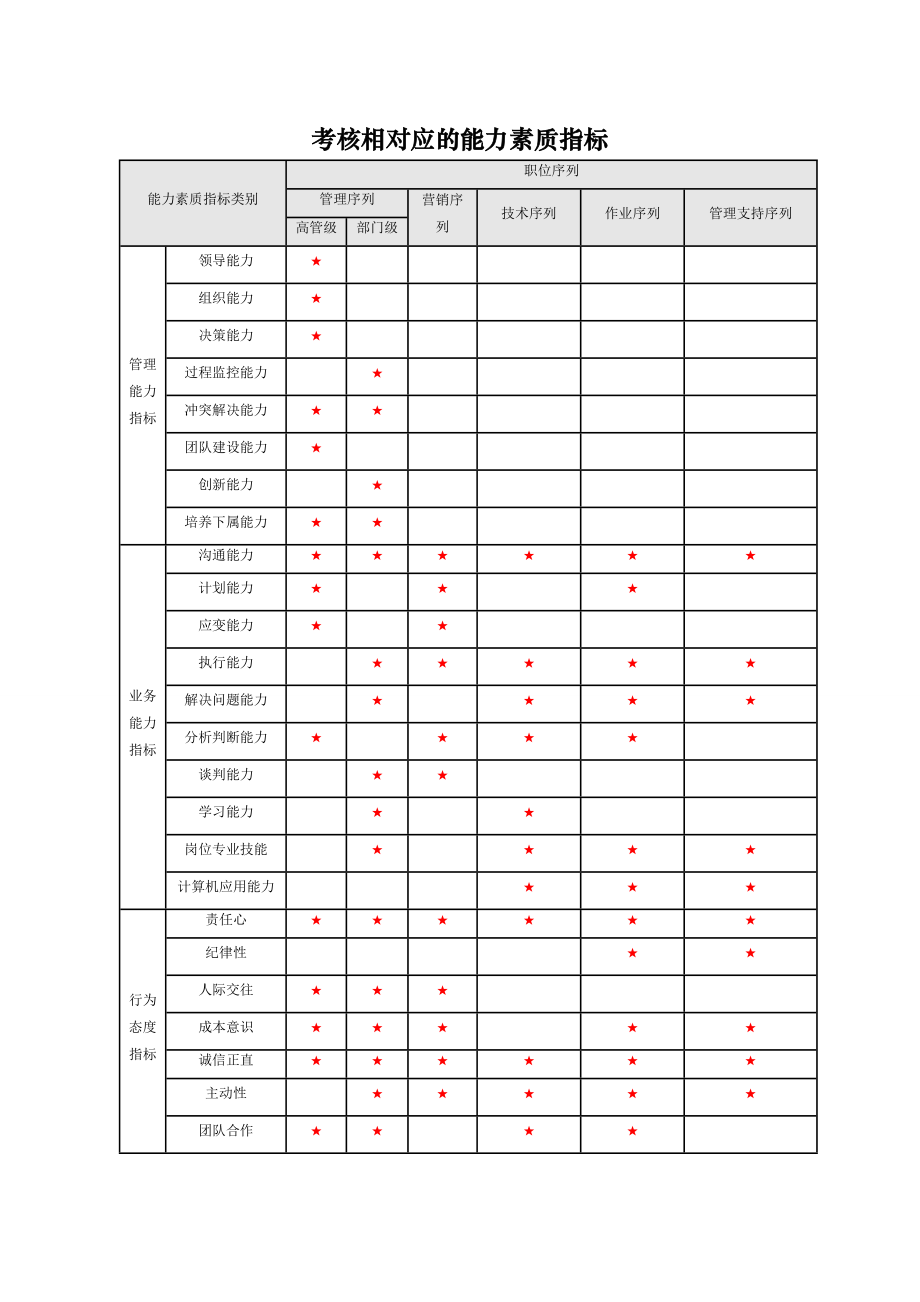 绩效考核方案流程及考评全解析绩效考评工具相对评价法考核相对应的能力素质指标.doc_第1页