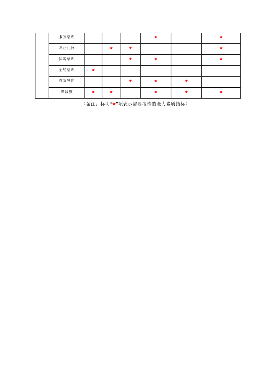 绩效考核方案流程及考评全解析绩效考评工具相对评价法考核相对应的能力素质指标.doc_第2页