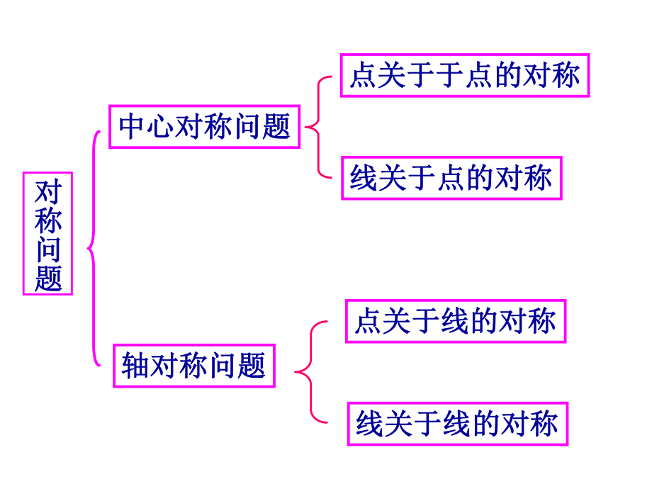 直线方程中的对称问题ppt课件.ppt_第2页