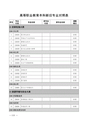 高等职业教育本科新旧专业对照表.docx