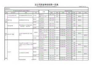 培训公司部门机构建立制度文件 规章制度 总公司资金审批权限一览表1215通过.xls