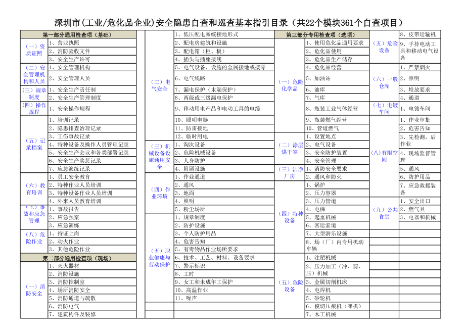 20140512 深圳市工业企业安全隐患自查和巡查基本指引.xls_第1页