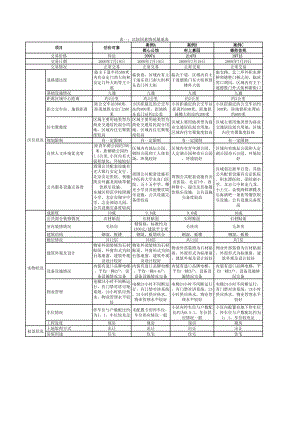 房地产土地评估各种方法综合测算表.xlsx