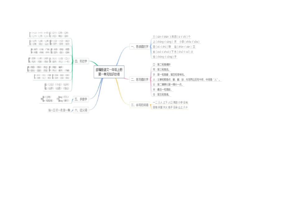 部编版语文一年级上册全册单元知识思维导图.docx_第2页