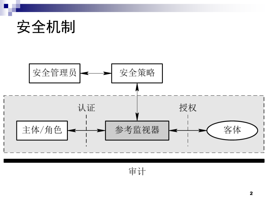 保密安全与密码技术-6访问控制.pdf_第2页