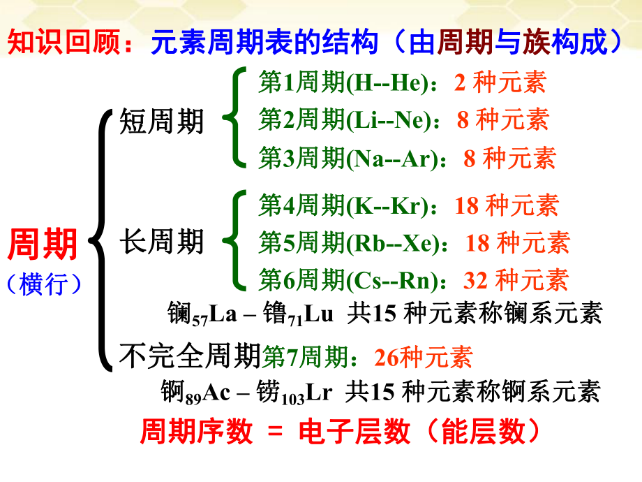 高中化学原子结构与性质第二节原子结构与元素的性质完全ppt课件新人教版选修.ppt_第2页