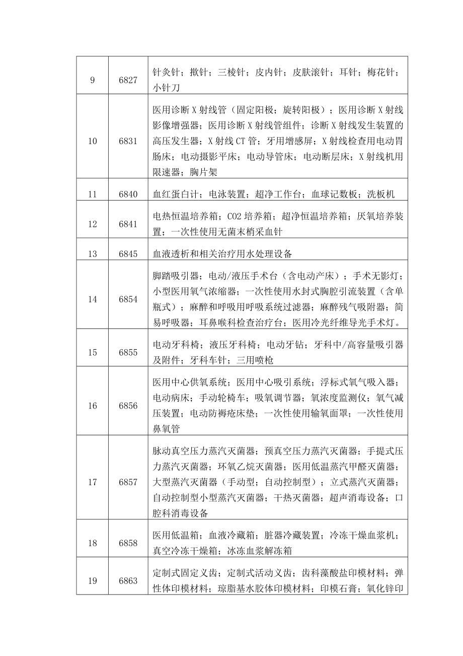 制药生产医疗工厂企业制度 豁免提交临床试验资料的第二类医疗器械目录.DOC_第2页