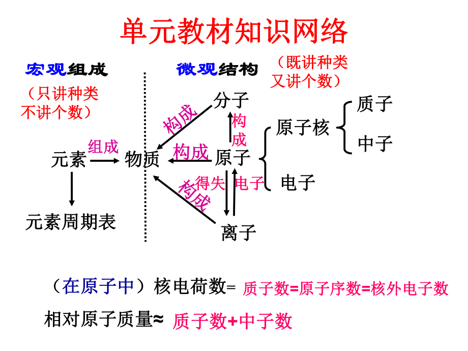 九年级化学人教版第三单元复习ppt课件.ppt_第2页