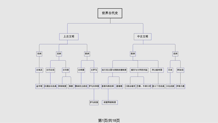 世界古代史复习思维导图集.pptx_第1页