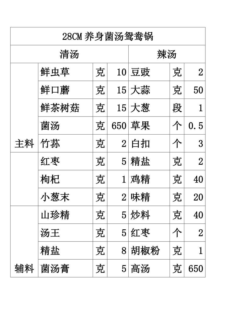 联盟特许餐厅单店菜品配方技术 火锅运营资料 小肥羊 28菌汤鸳鸯锅配料表.doc_第1页