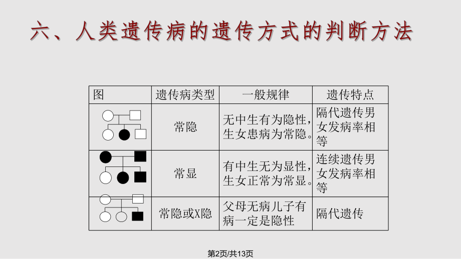 五人类遗传病的遗传方式的判断方法.pptx_第2页