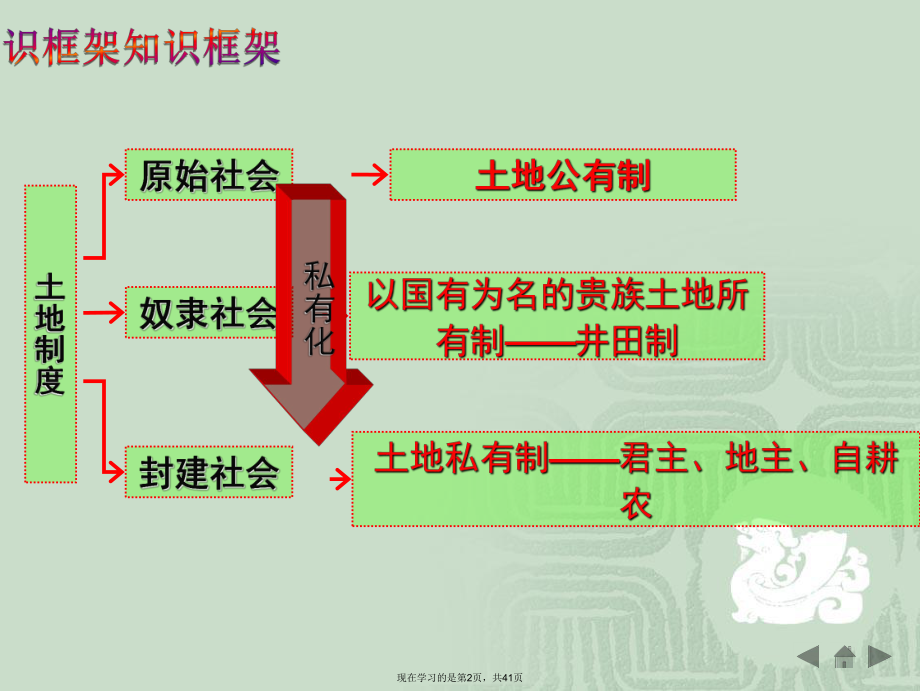 中国古代的土地制度件岳麓精品.ppt_第2页