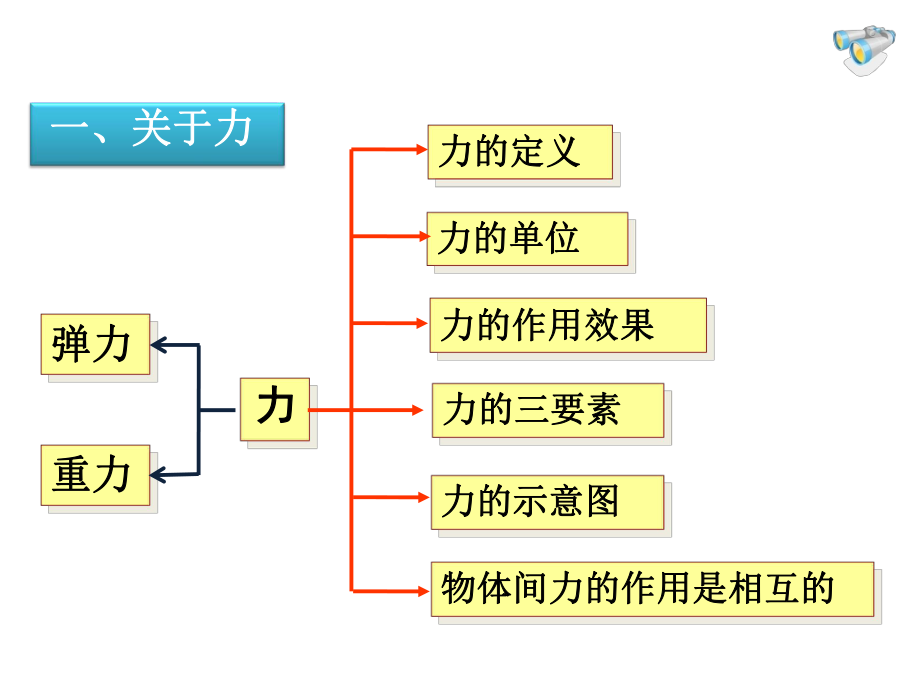 2014届中考物理复习专题ppt课件--第七章-力.ppt_第2页