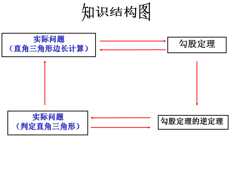 《勾股定理》总复习优质ppt课件.pptx_第2页