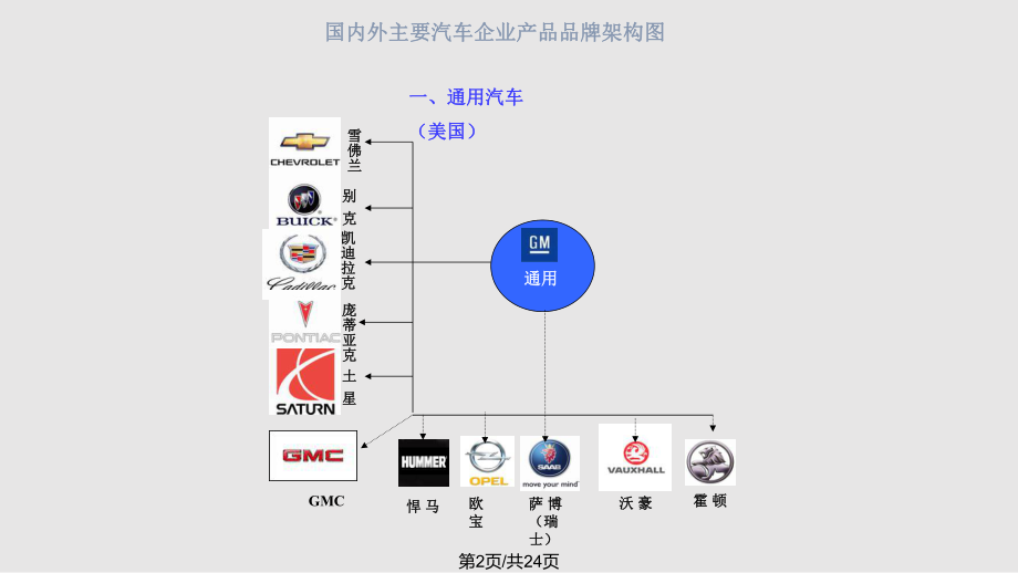 世界汽车品牌架构图.pptx_第2页