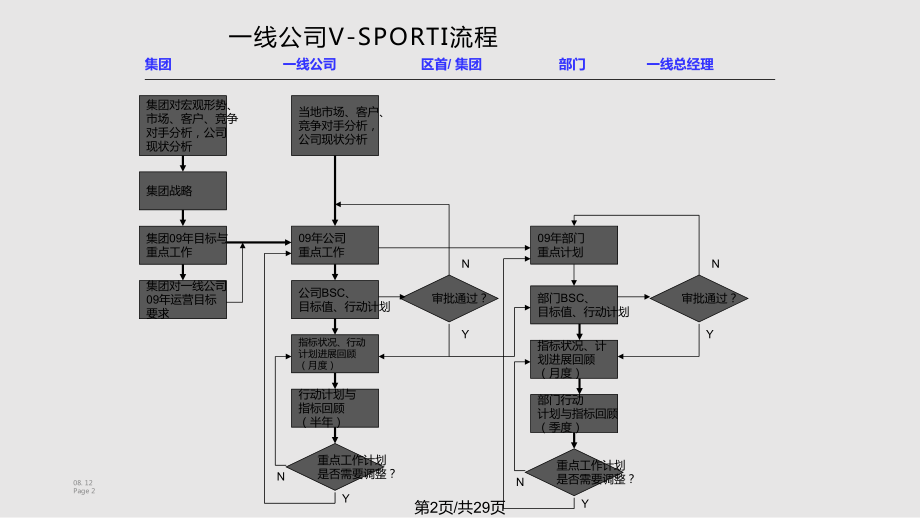 万科一线公司年重点工作计划制定具体操作指引.pptx_第2页