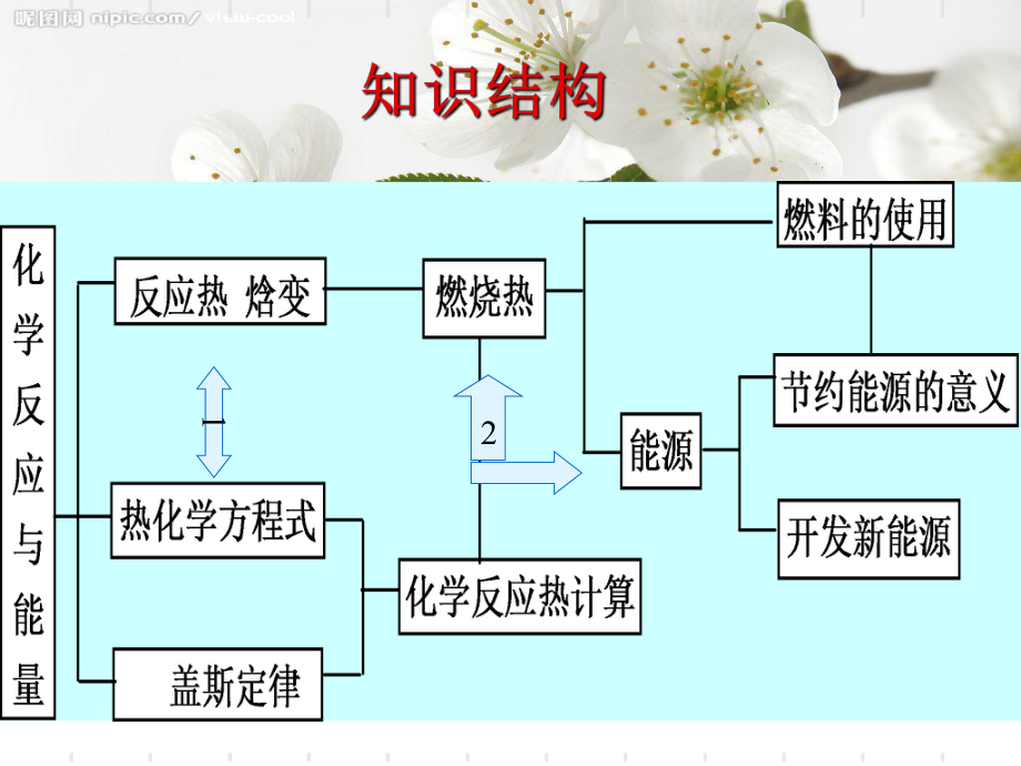 化学选修4完整版复习ppt课件.ppt_第2页