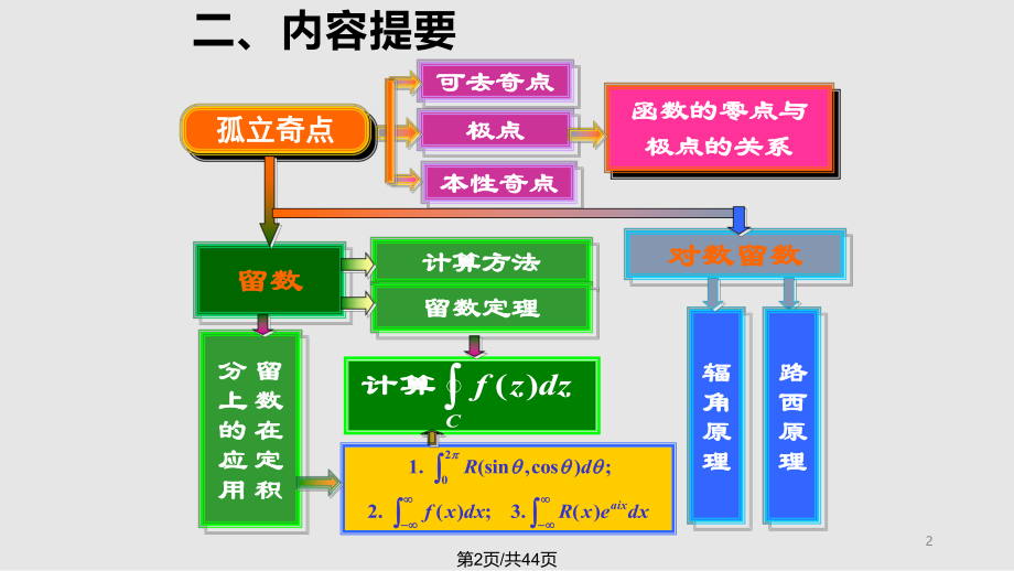 习题课复变函数与积分变换.pptx_第2页