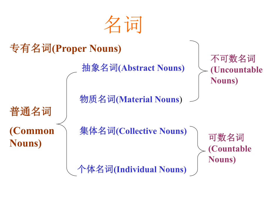 2017高中英语语法-名词ppt课件.ppt_第1页