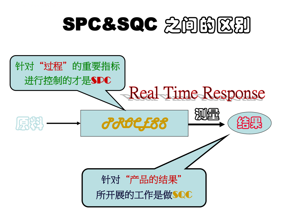 SPC统计制程管理提升方案ppt课件.ppt_第2页