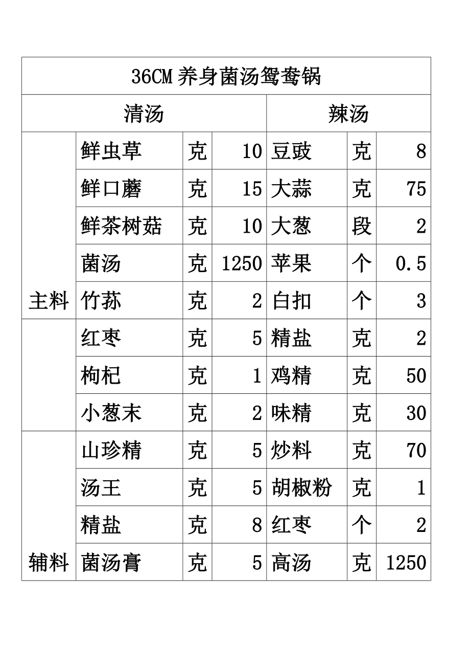 联盟特许餐厅单店菜品配方技术 火锅运营资料 小肥羊 36鸳鸯锅配料表.doc_第1页