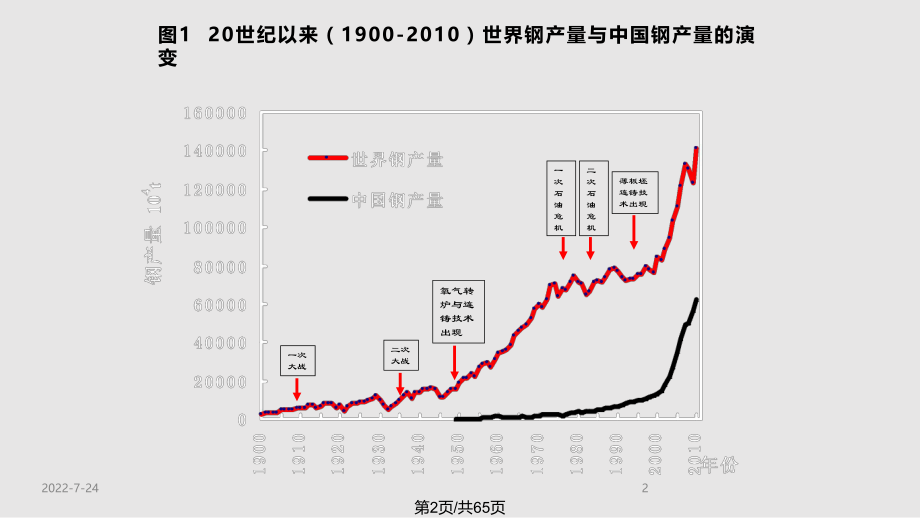 世纪钢铁工业炼铁工艺技术进步的趋向.pptx_第2页