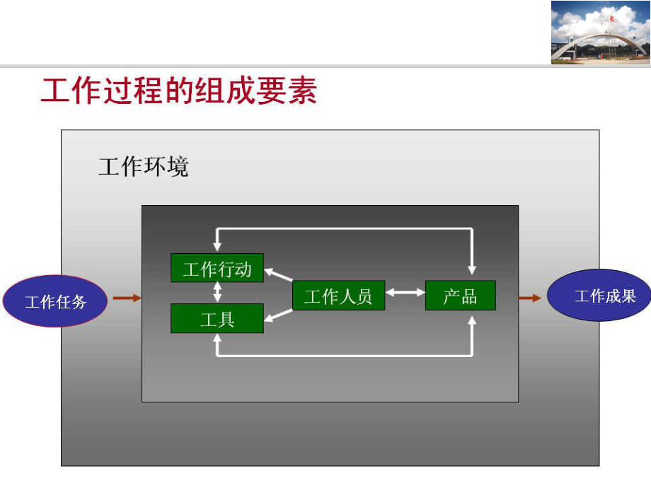 典型职业工作任务分析法(BAG)ppt课件.ppt_第2页