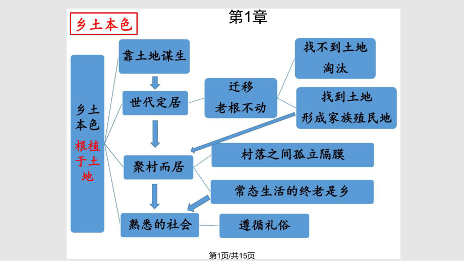 乡土中国思维导图各个章节.pptx_第1页