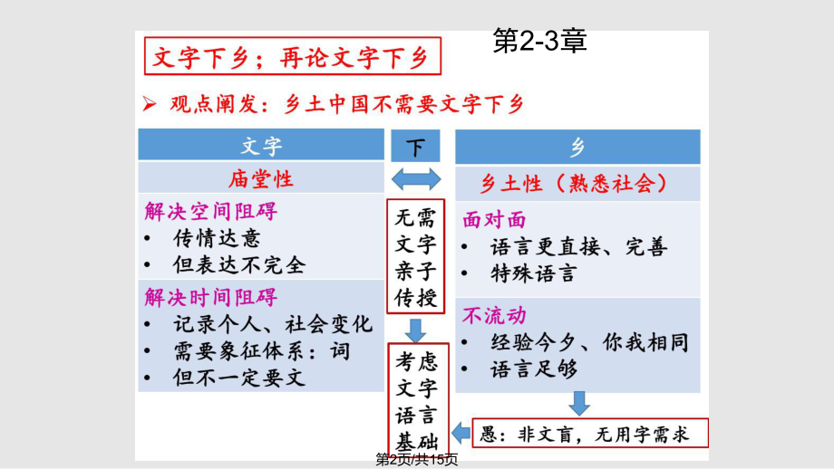 乡土中国思维导图各个章节.pptx_第2页