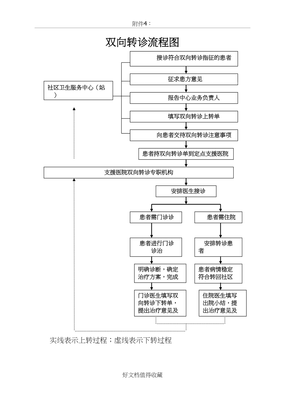 医院双向转诊流程图.doc_第2页