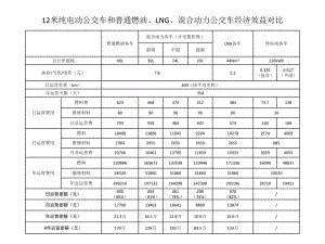 6-12米纯电动公交车经济效益、社会效益分析ppt课件.pptx