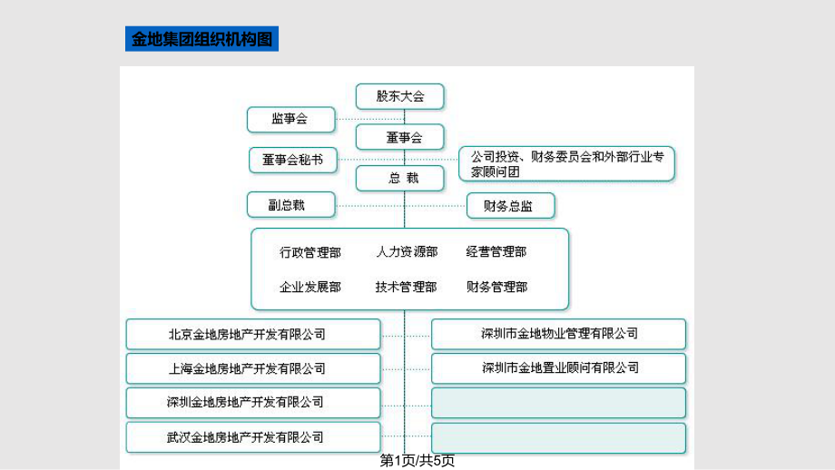 万达集团组织机构图.pptx_第1页